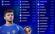星空体育官方入口-乌兹别克斯坦世界杯名单总身价7030万欧，胡桑诺夫3500万